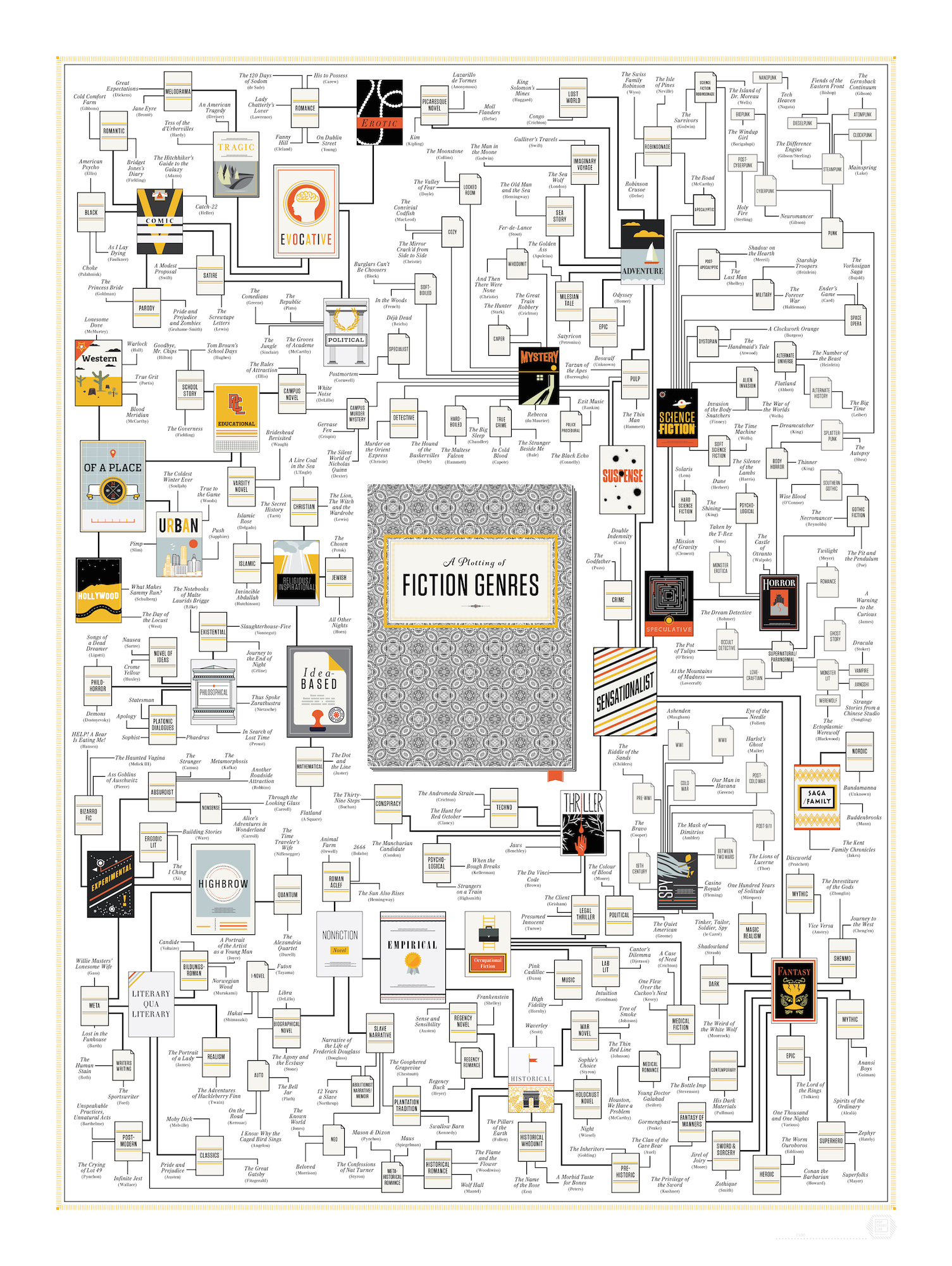 Find The Perfect Fiction Book To Read With This Massive Genre Poster