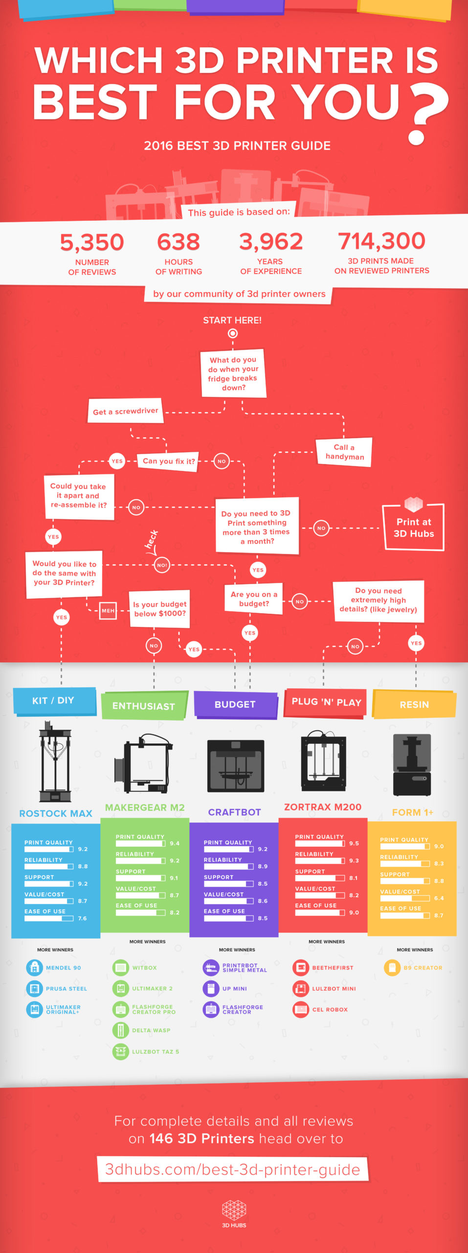 This Graphic Guides You To The Perfect 3D Printer For Your Needs [Infographic]