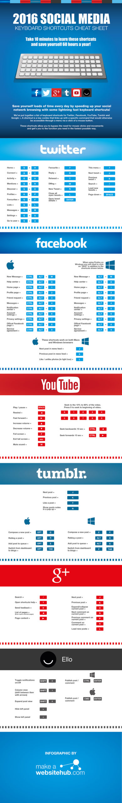 Clever Keyboard Shortcuts For Facebook, Twitter, YouTube And More [Infographic]