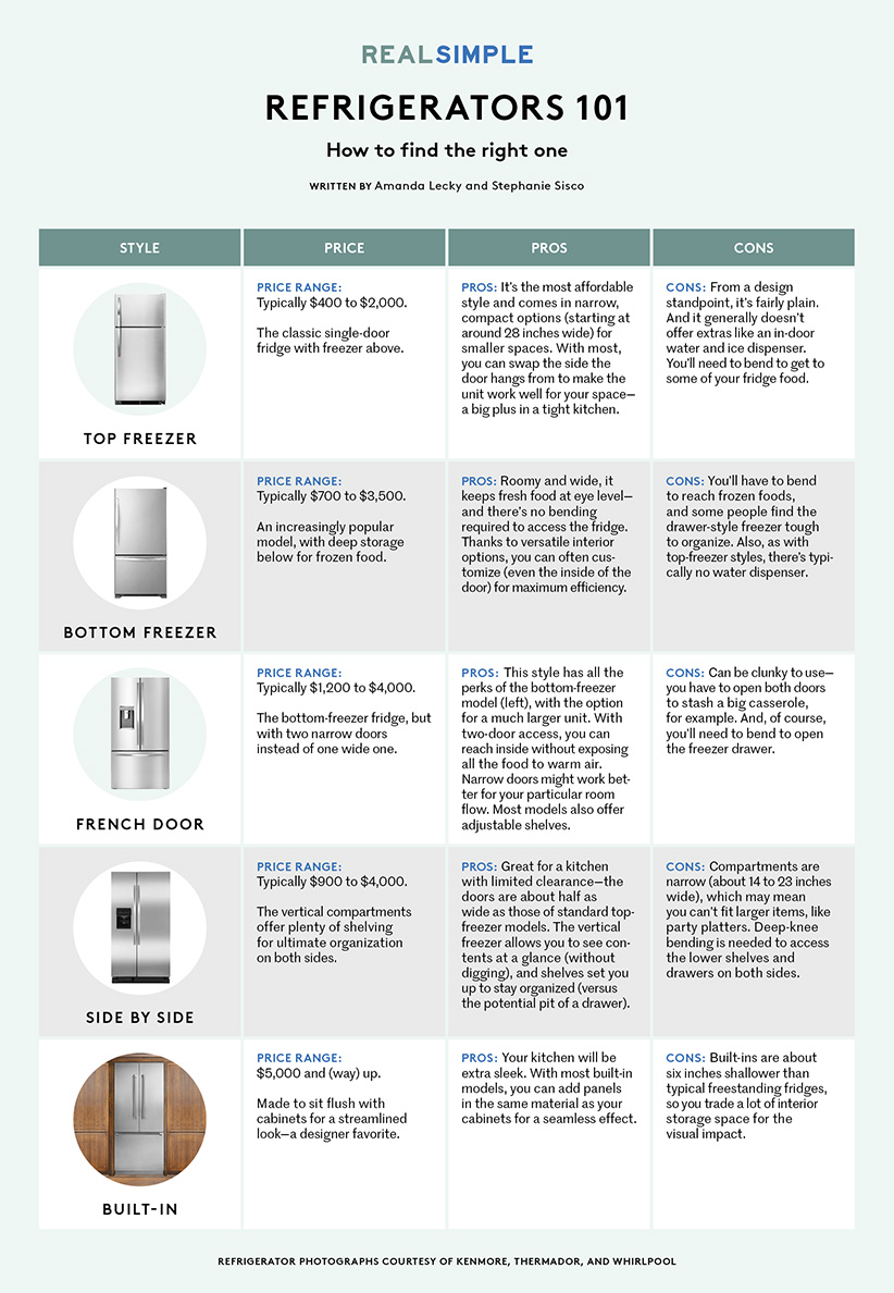 How To Choose The Right Refrigerator [Infographic]