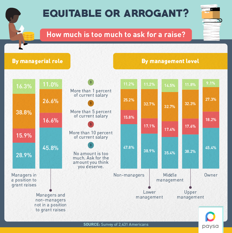 How Much Is ‘Too Much’ When Asking For A Raise? [Infographic]