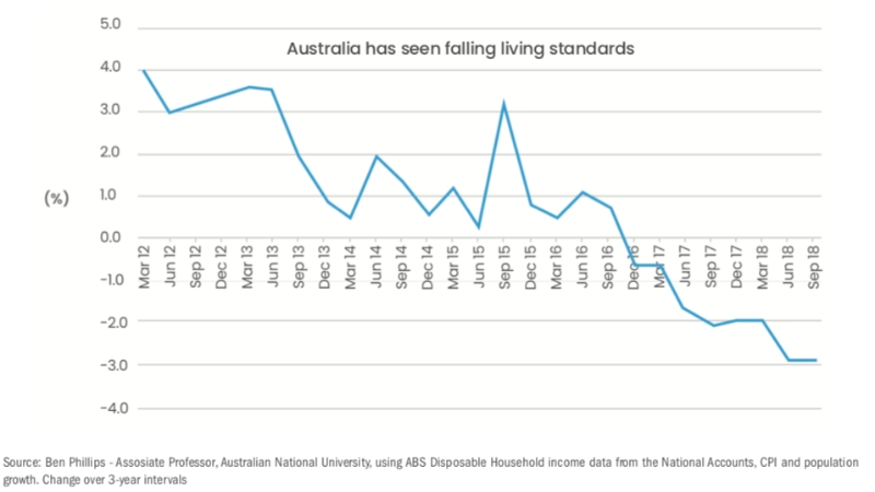It’s Official: Australian Workers Are Getting Reamed