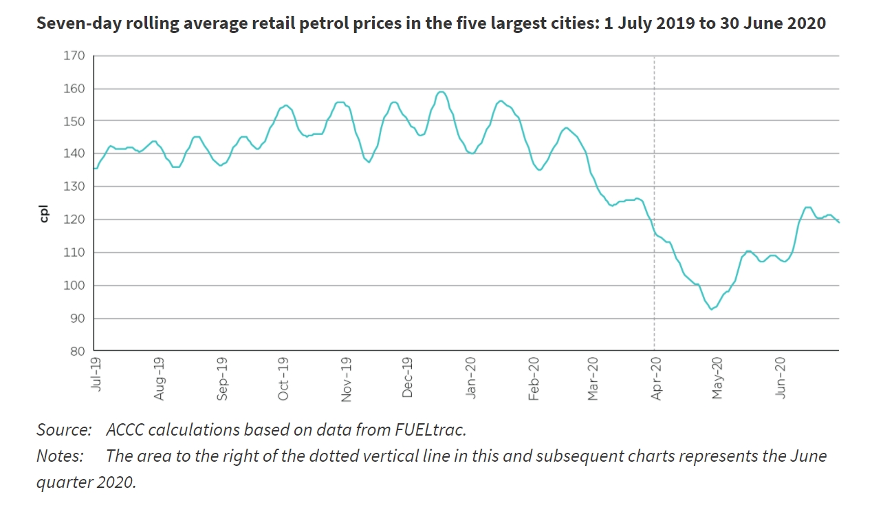 accc petrol prices report