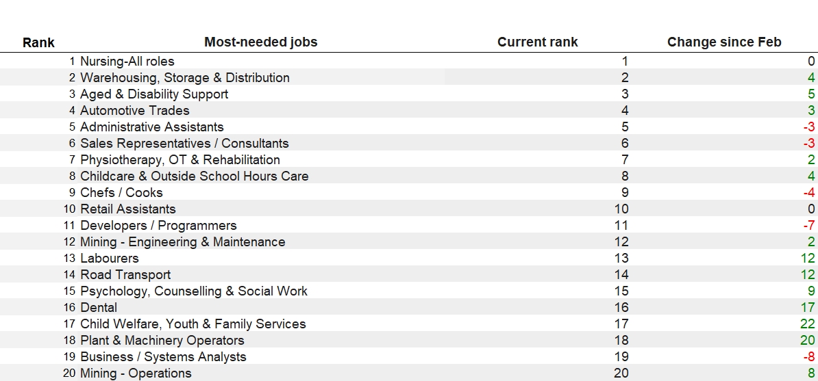 Job availability in melbourne australia
